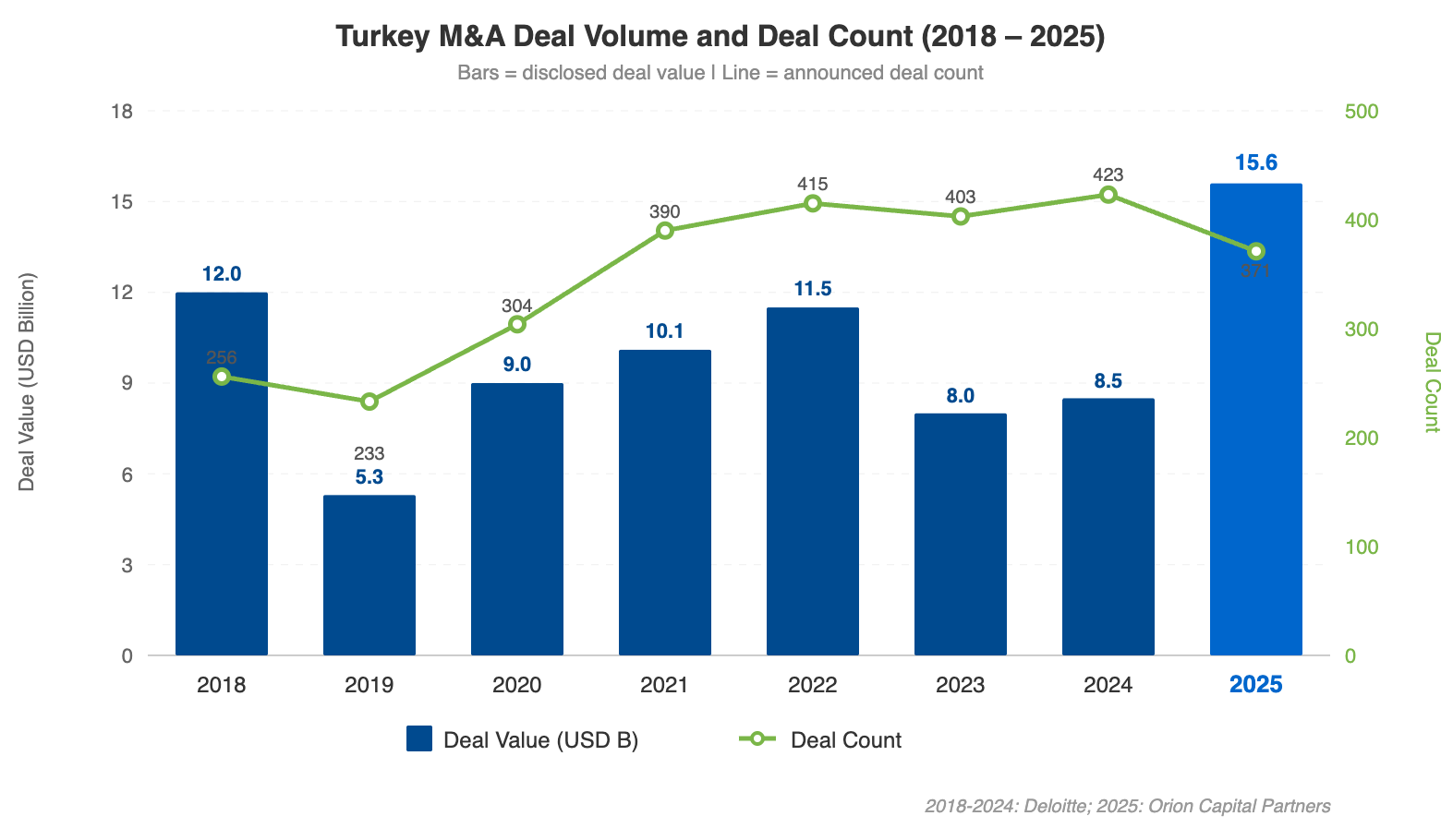 2018'den 2025'e kadar Türkiye M&A işlem hacmini ve anlaşma sayısını gösteren çubuk grafik